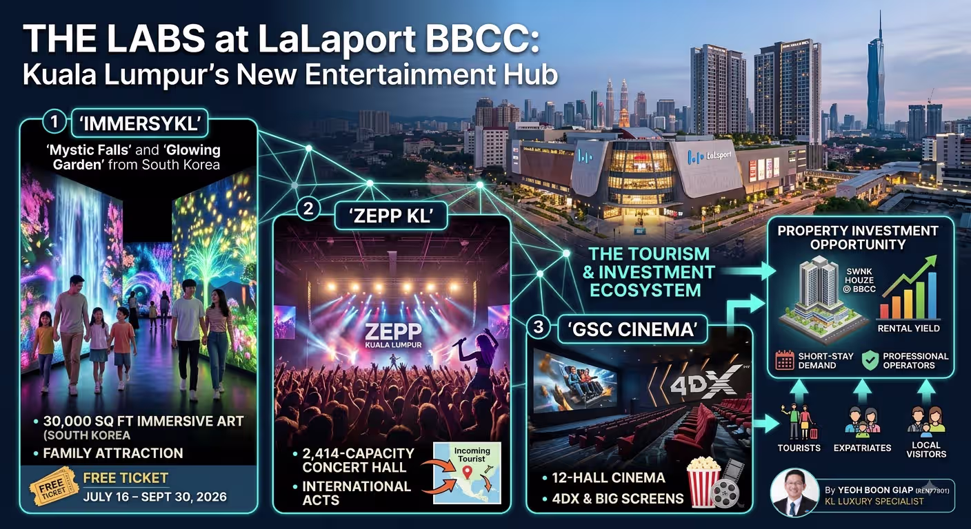 LaLaport BBCC的The Labs:为何吉隆坡这一新兴娱乐中心能吸引游客和房地产投资者 LaLaport BBCC的The Labs